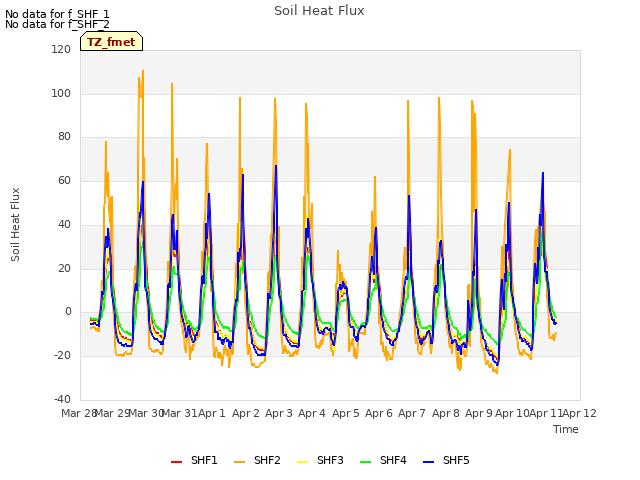 plot of Soil Heat Flux