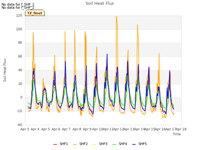 plot of Soil Heat Flux