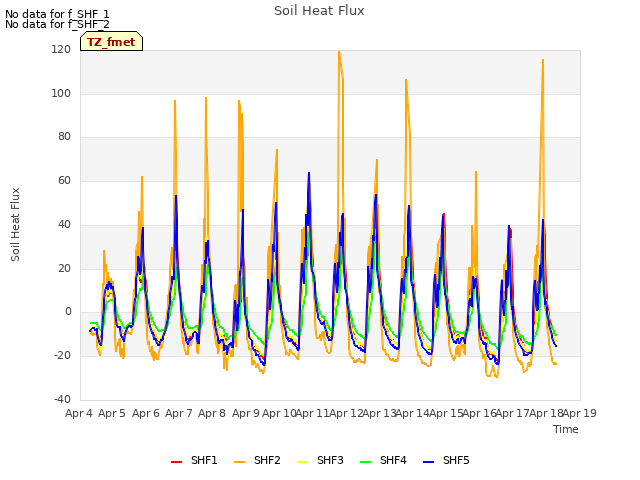 plot of Soil Heat Flux