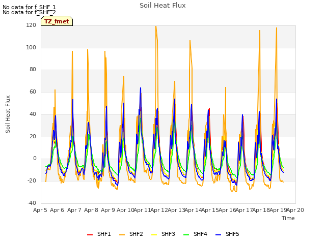 plot of Soil Heat Flux