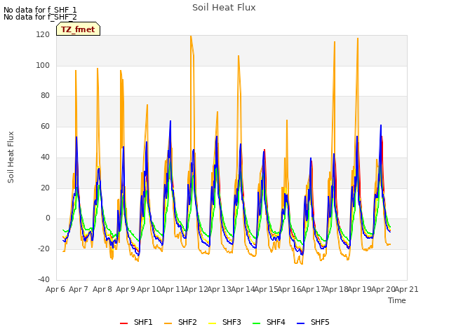 plot of Soil Heat Flux