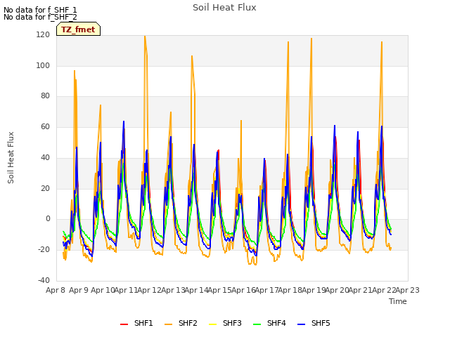 plot of Soil Heat Flux