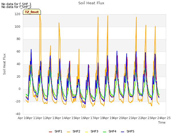 plot of Soil Heat Flux