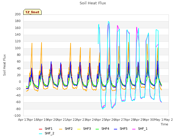 plot of Soil Heat Flux