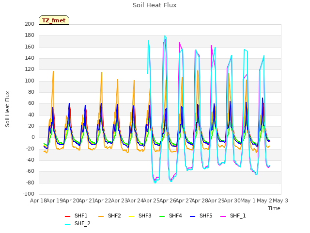 plot of Soil Heat Flux