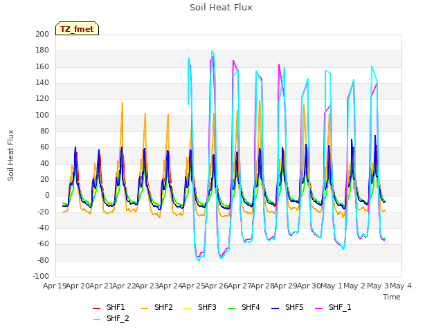 plot of Soil Heat Flux