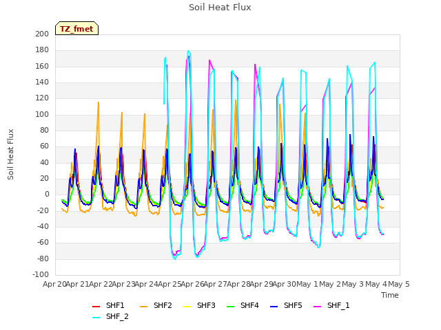 plot of Soil Heat Flux