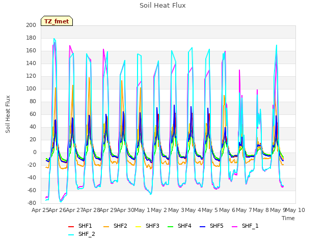 plot of Soil Heat Flux