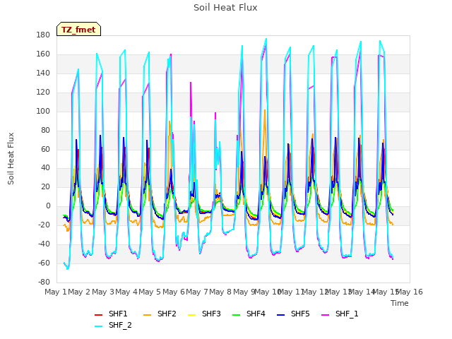 plot of Soil Heat Flux