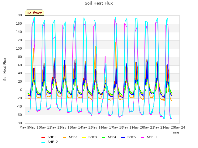 plot of Soil Heat Flux