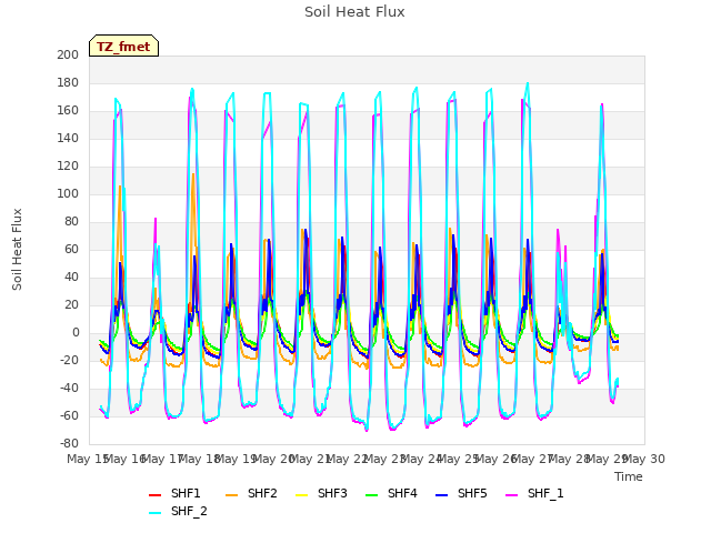 plot of Soil Heat Flux