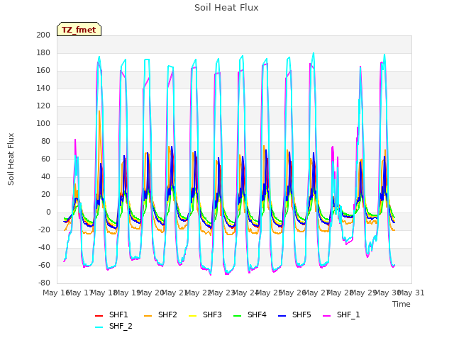 plot of Soil Heat Flux