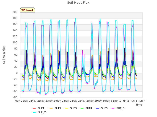 plot of Soil Heat Flux