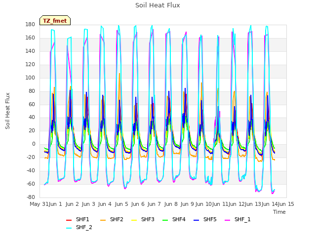 plot of Soil Heat Flux