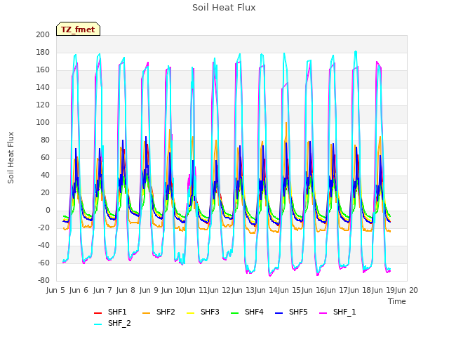 plot of Soil Heat Flux