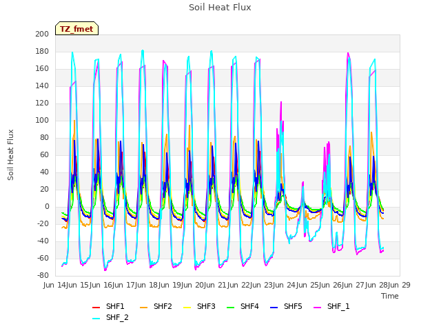 plot of Soil Heat Flux