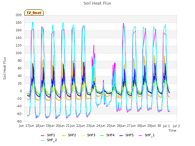 plot of Soil Heat Flux