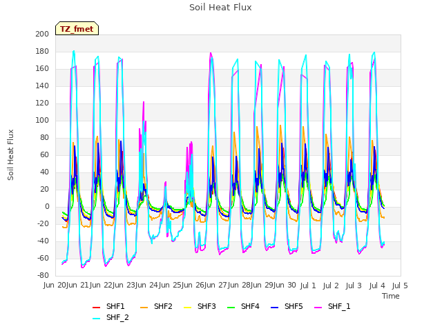 plot of Soil Heat Flux