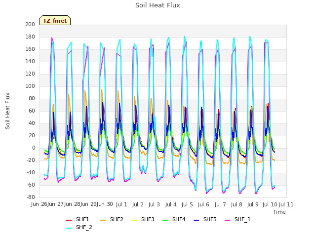 plot of Soil Heat Flux