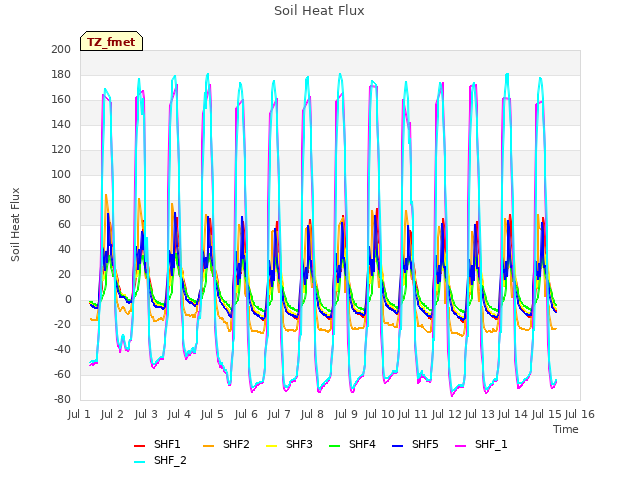 plot of Soil Heat Flux