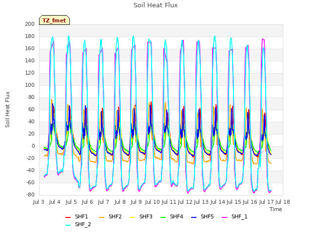 plot of Soil Heat Flux