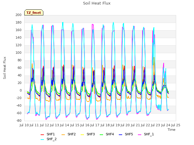 plot of Soil Heat Flux