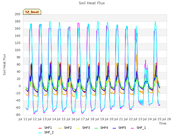 plot of Soil Heat Flux