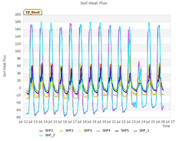 plot of Soil Heat Flux