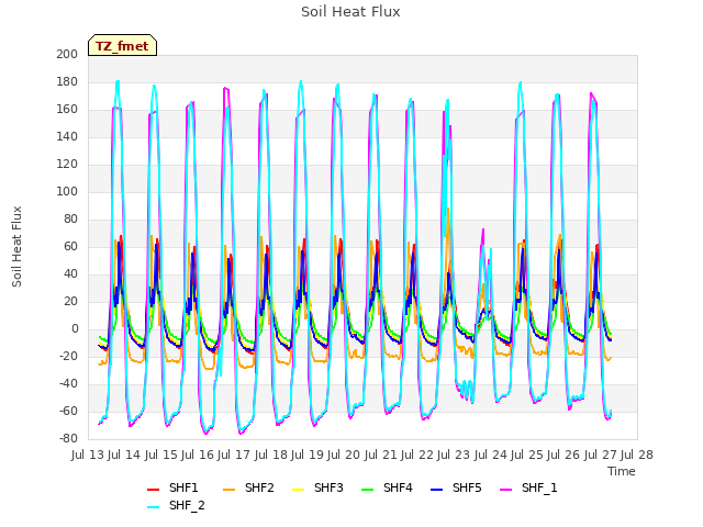 plot of Soil Heat Flux