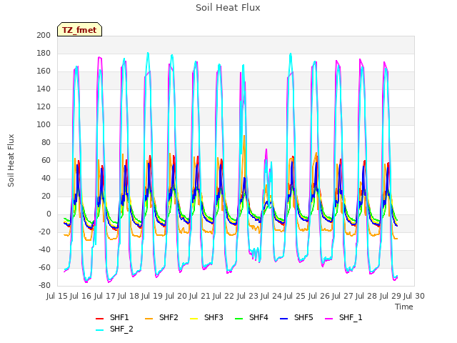 plot of Soil Heat Flux