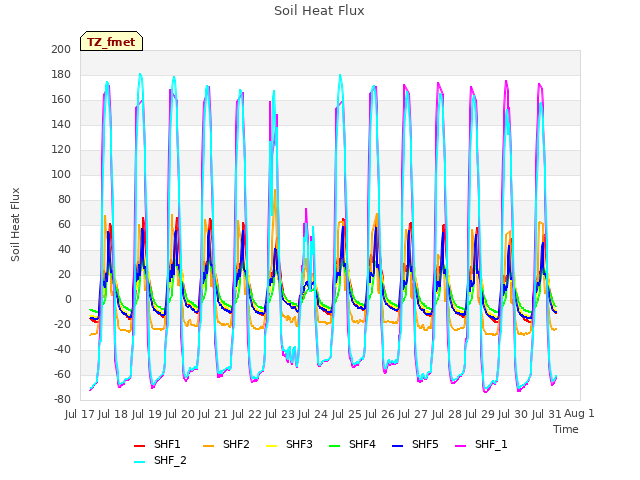 plot of Soil Heat Flux