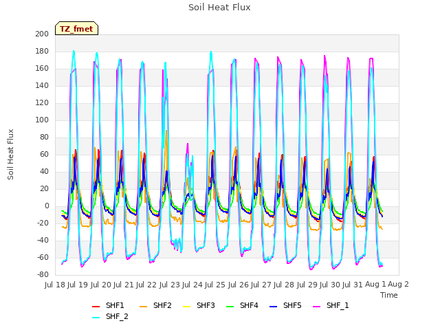 plot of Soil Heat Flux