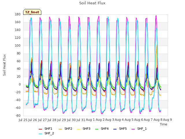 plot of Soil Heat Flux