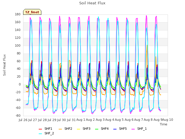 plot of Soil Heat Flux