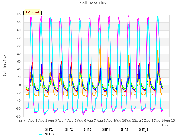 plot of Soil Heat Flux