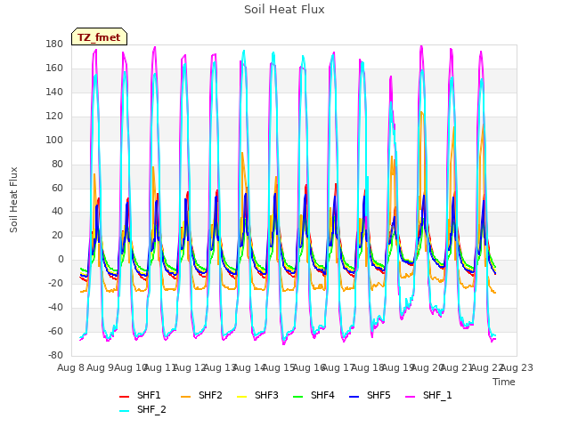 plot of Soil Heat Flux