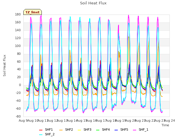 plot of Soil Heat Flux