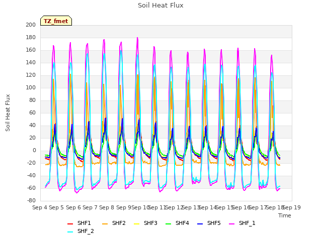 plot of Soil Heat Flux