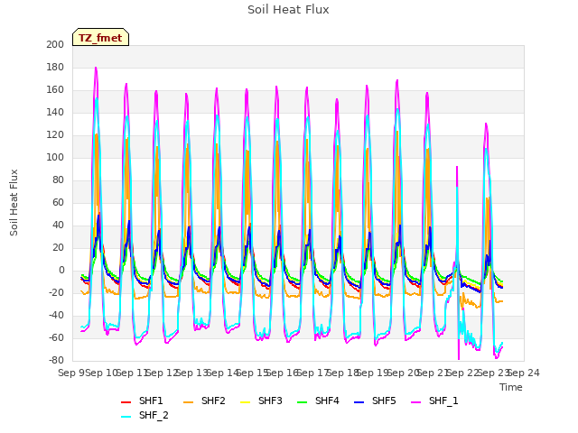 plot of Soil Heat Flux