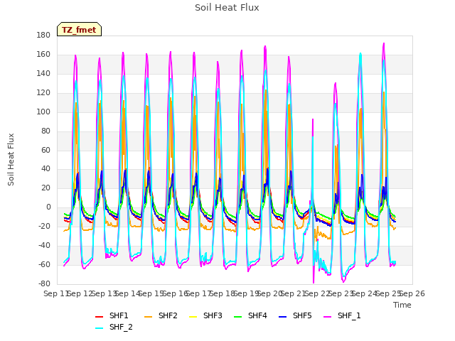 plot of Soil Heat Flux