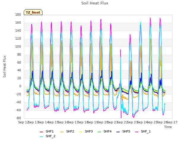 plot of Soil Heat Flux