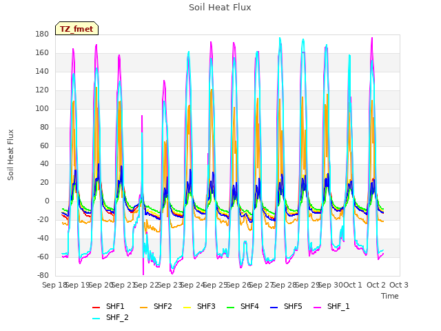 plot of Soil Heat Flux