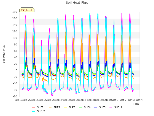 plot of Soil Heat Flux