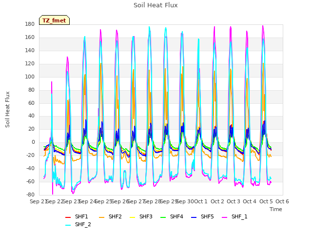 plot of Soil Heat Flux