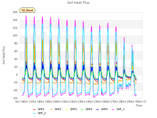 plot of Soil Heat Flux