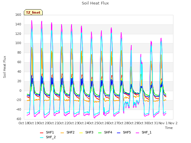 plot of Soil Heat Flux