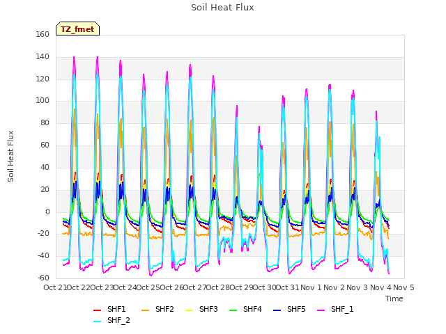 plot of Soil Heat Flux