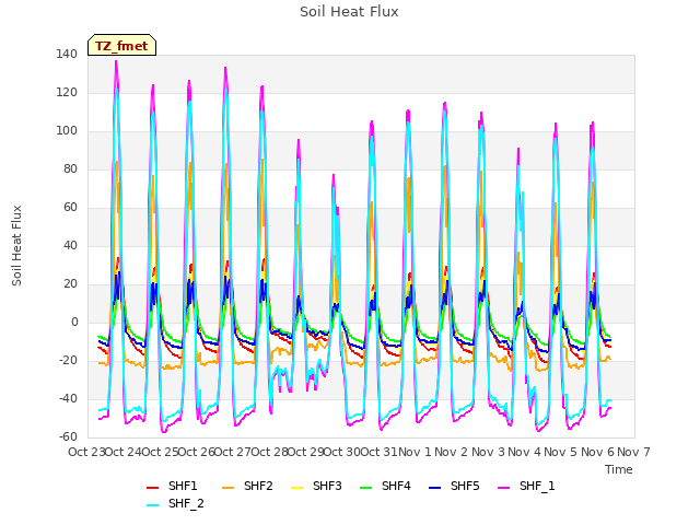 plot of Soil Heat Flux