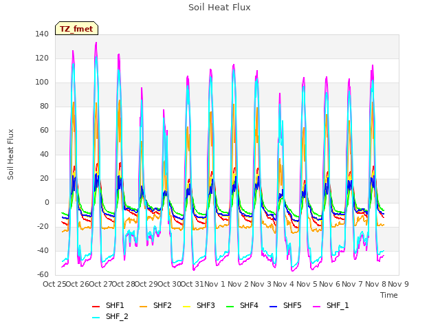 plot of Soil Heat Flux