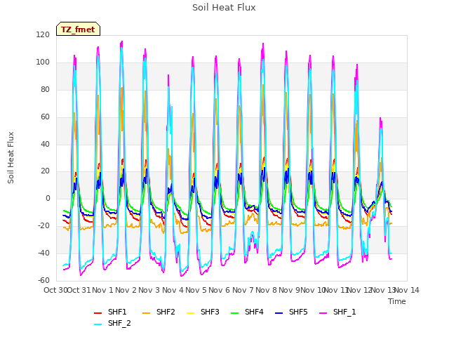 plot of Soil Heat Flux